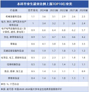 就业比例上涨TOP10行业揭秘！高中生选专业对准这